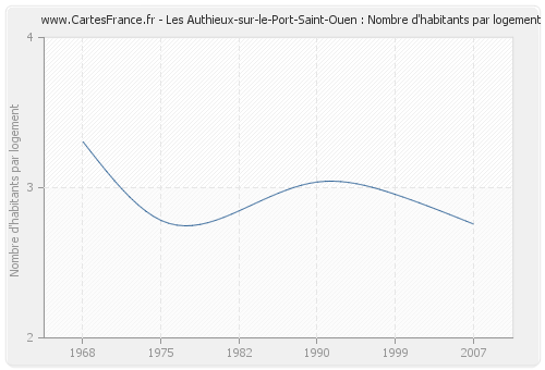 Les Authieux-sur-le-Port-Saint-Ouen : Nombre d'habitants par logement